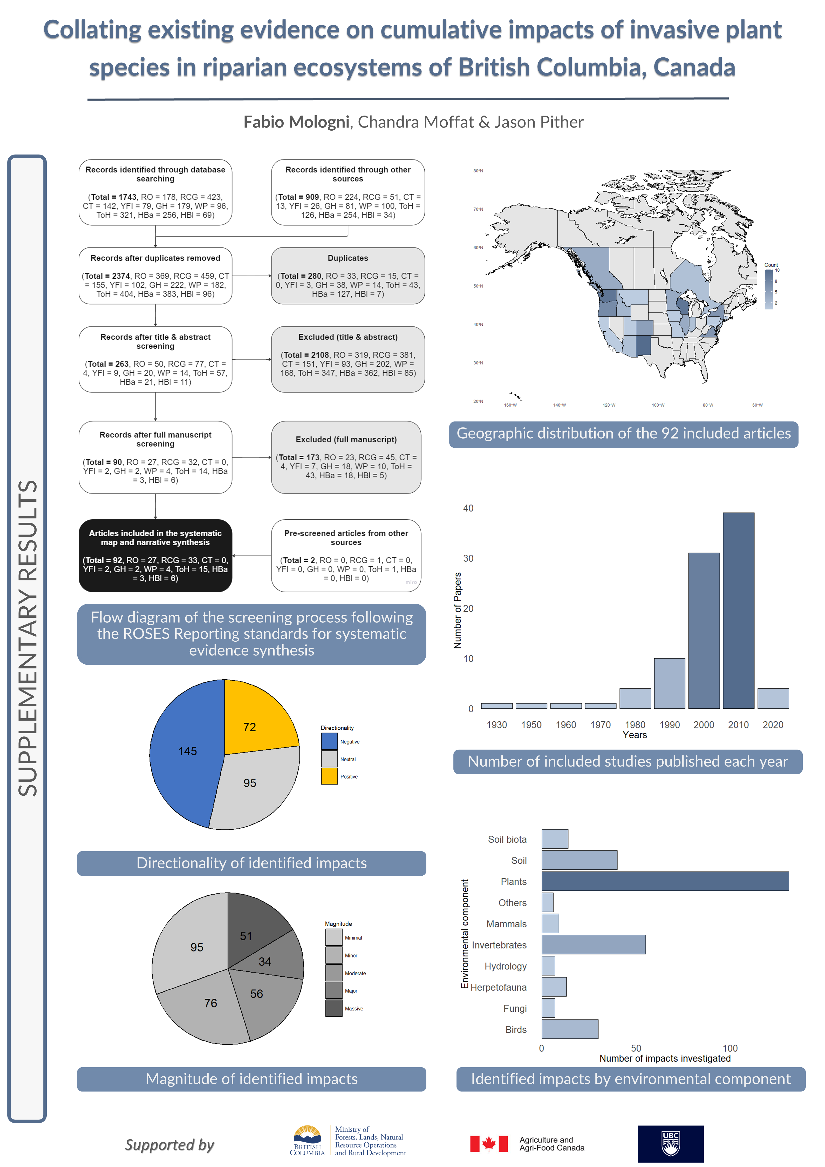 The supplementary material for the poster presented at Neobiota 2024